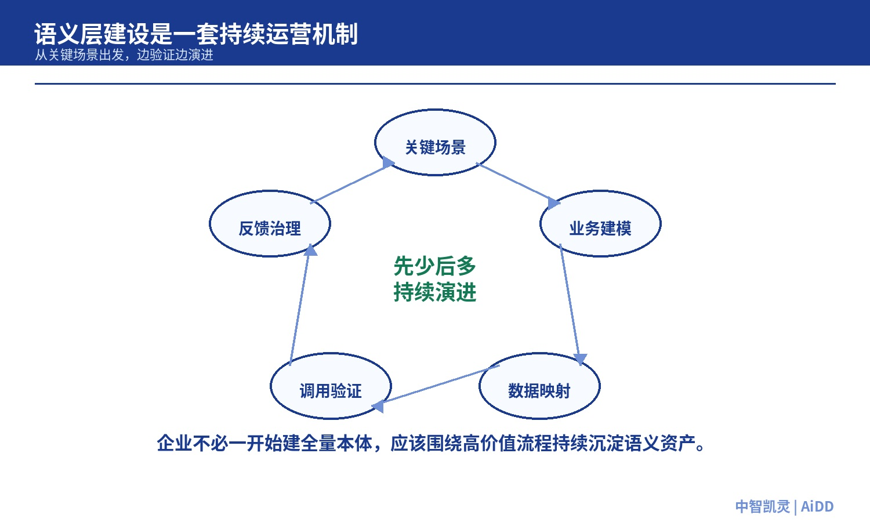 模型越来越强，企业为什么还要补“语义层”？(图8)