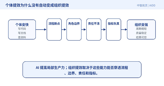 个体变快了，为什么组织没有变快？(图2)