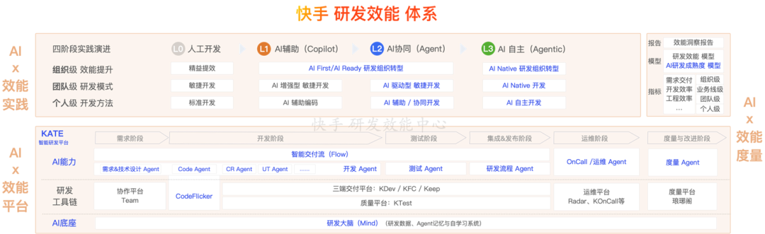 从Copilot到Agentic：快手如何重构"人×AI×流程"研发铁三角(图45)