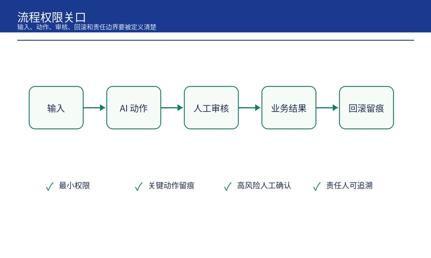 AI 项目上线前，企业需要哪几道 Go/No-Go 门禁？(图6)