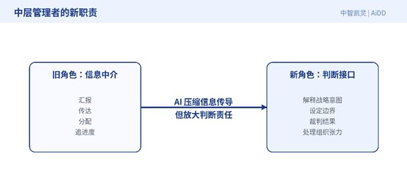 个体变快了，为什么组织没有变快？(图8)