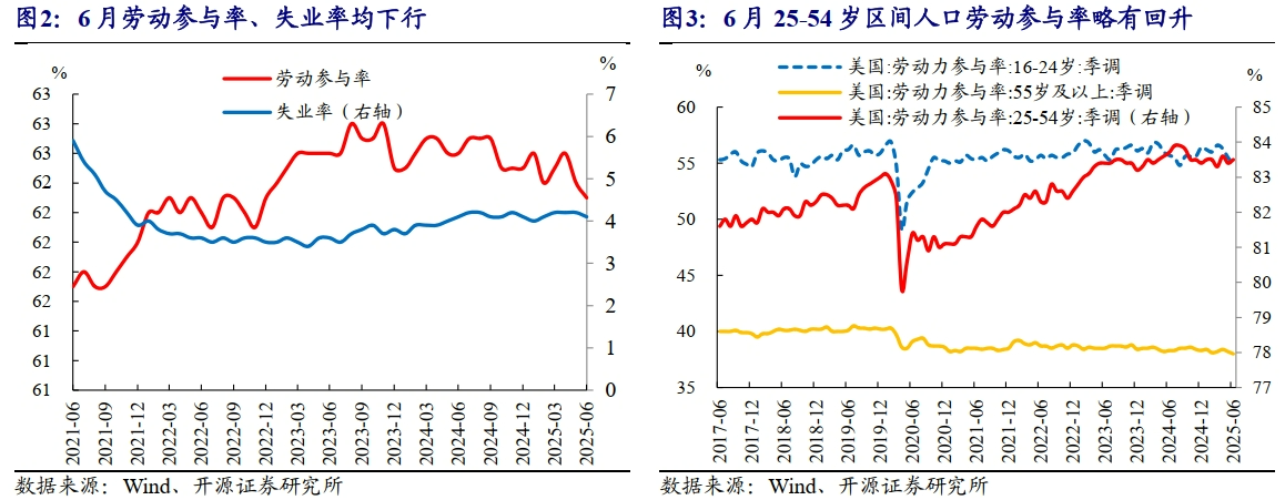 美国6月非农就业人口变动14.7万人