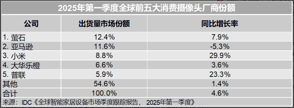 全球智能摄像头市场趋势：中国品牌的强势崛起与AI技术的引领变革