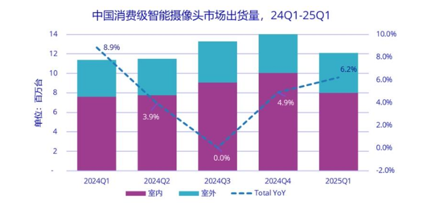 全球智能摄像头市场趋势：中国品牌的强势崛起与AI技术的引领变革