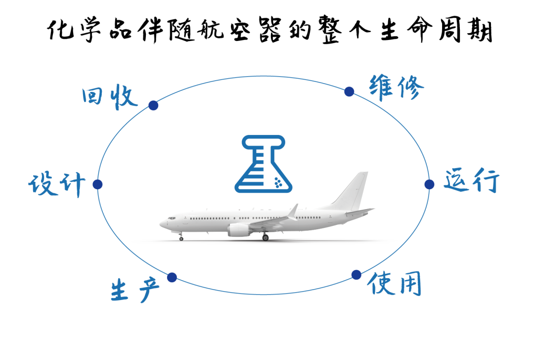 什么是航空化学品？