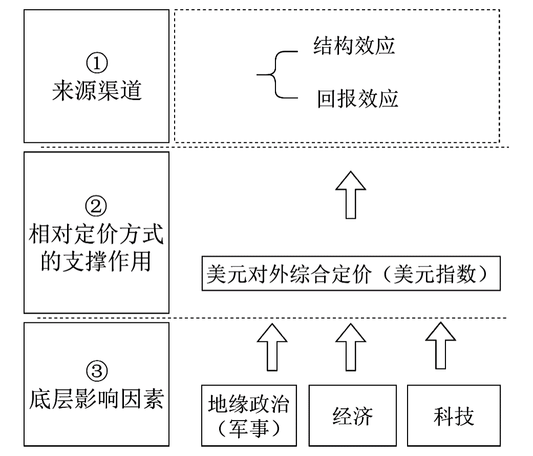 美元 币值