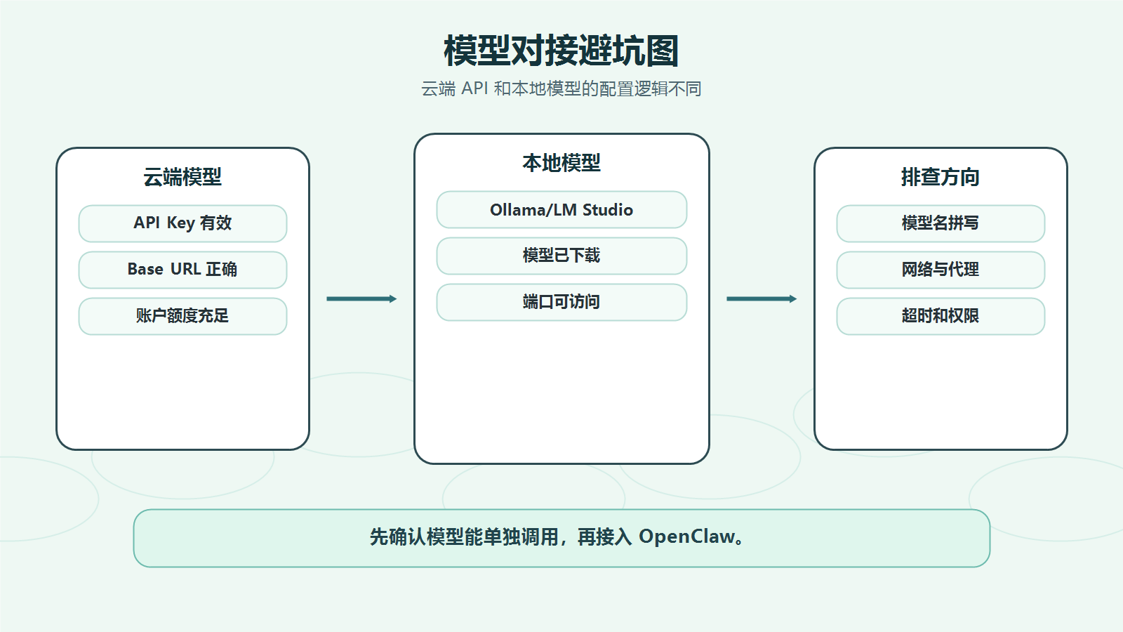 第 5 章｜模型对接避坑：API Key、本地模型与工具调用配置-巧卖圈