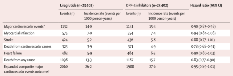 從臨床試驗到臨床實踐，看真實世界中GLP-1RA的心血管獲益 健康 第8張