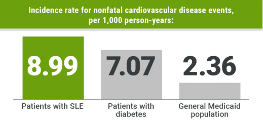 驚訝！系統性紅斑狼瘡患者非致命性CVD風險竟高出糖尿病患者27%！ 健康 第3張