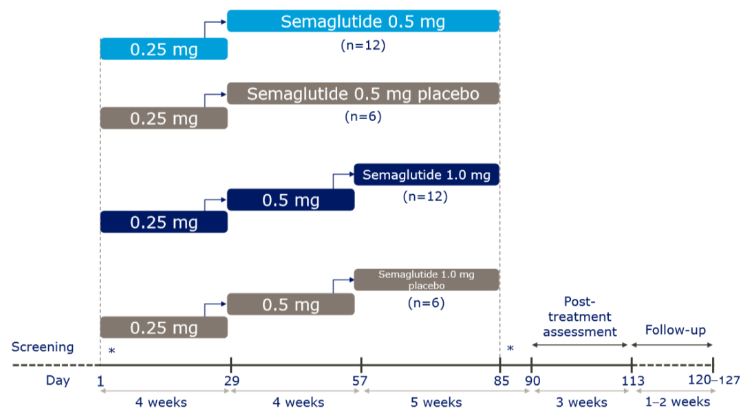 降糖新藥——司美格魯肽注射周制劑PK/PD大盤點 健康 第4張