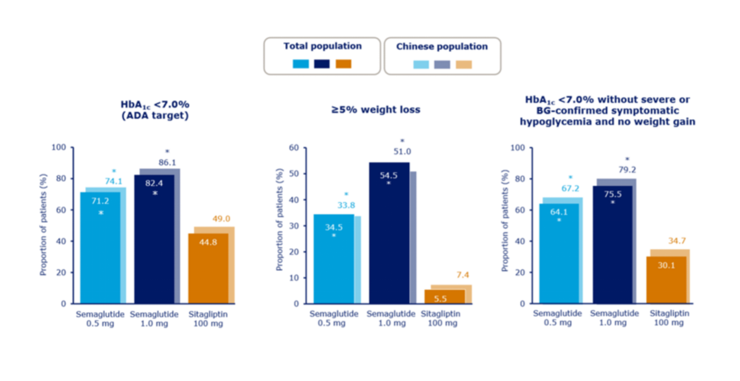 降糖「弄潮兒」司美格魯肽攜中國數據ADA年會再證實力 健康 第10張