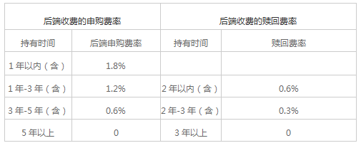 网下申购和网上申购_前端申购费率_基金申购的费率