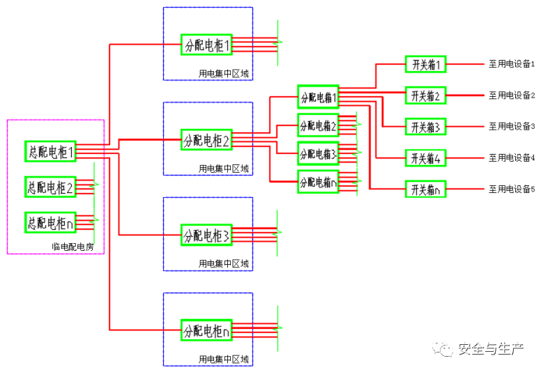 如何理解臨電規范中的 “三級配電、二級保護”？多級配電、多級保護是否允許？的圖1