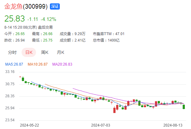 2024年08月24日 金龙鱼股票