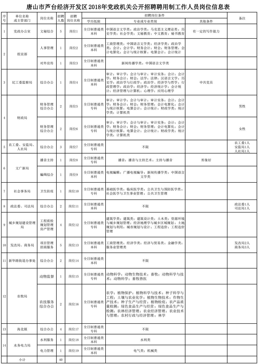 最新崗位表！河北機關事業單位招聘報名啦 職場 第4張