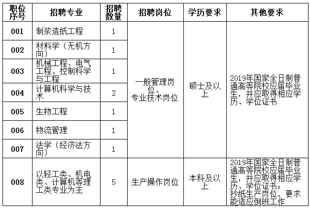 事業單位事業編！還有國企好工作！崗位表→ 職場 第5張