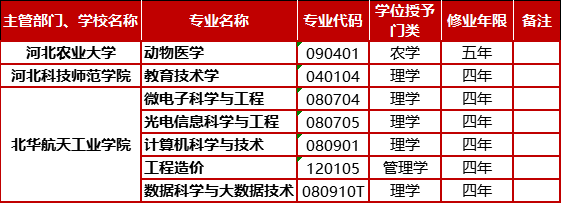 新增+调整+撤销！河北41高校上百专业调整啦