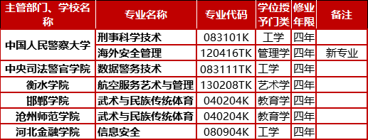 新增+调整+撤销！河北41高校上百专业调整啦