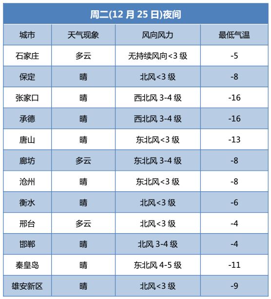 黃驊未來15天天氣預報