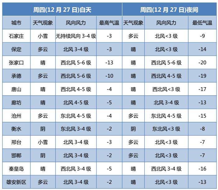 黃驊未來15天天氣預報