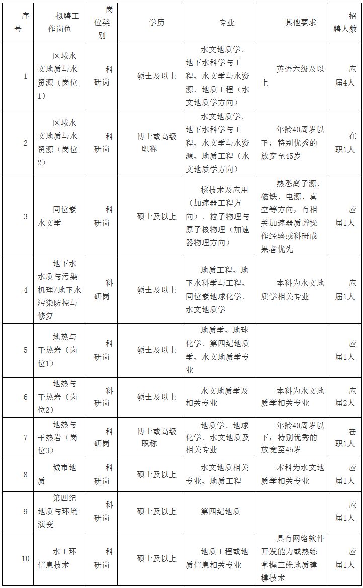 機關＋事業單位！河北節後招聘第一撥，抓緊報名 職場 第12張