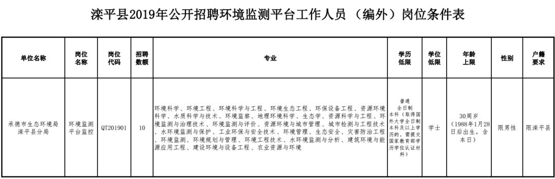 機關＋事業單位！河北節後招聘第一撥，抓緊報名 職場 第9張