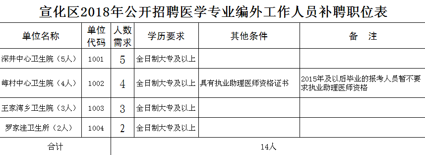 事業單位事業編！還有雄安最新好工作，崗位表→ 職場 第10張