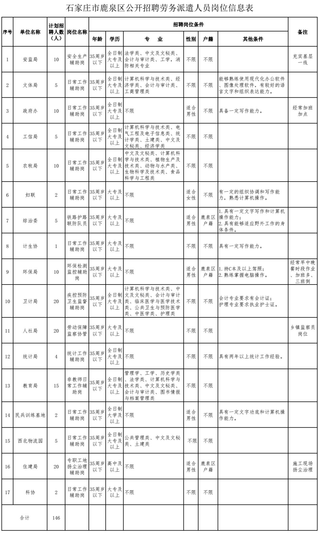 最新崗位表！河北機關事業單位招聘報名啦 職場 第13張