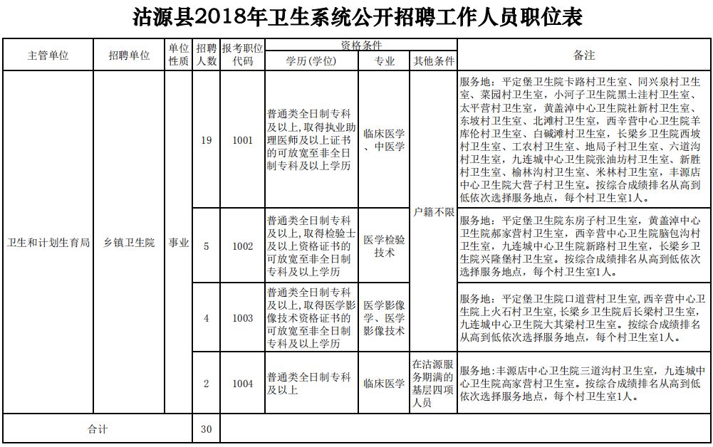 最新崗位表！河北機關事業單位招聘報名啦 職場 第8張