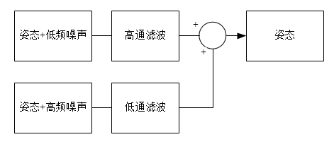 说透互补滤波(1) - 线性互补滤波器从原理到实现的图2