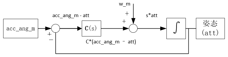 说透互补滤波(1) - 线性互补滤波器从原理到实现的图24