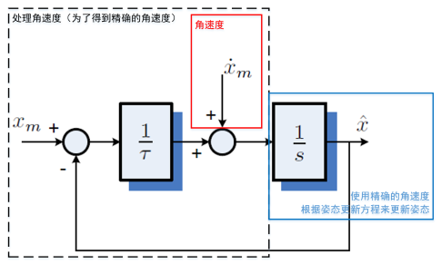 说透互补滤波(1) - 线性互补滤波器从原理到实现的图35