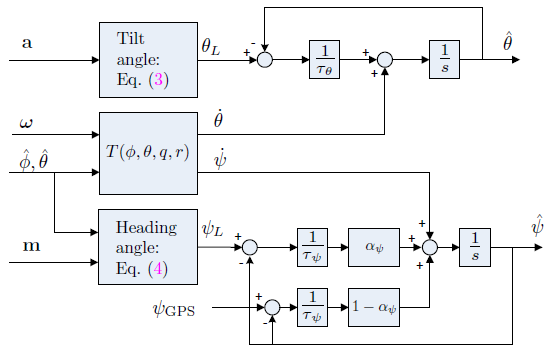 说透互补滤波(1) - 线性互补滤波器从原理到实现的图28