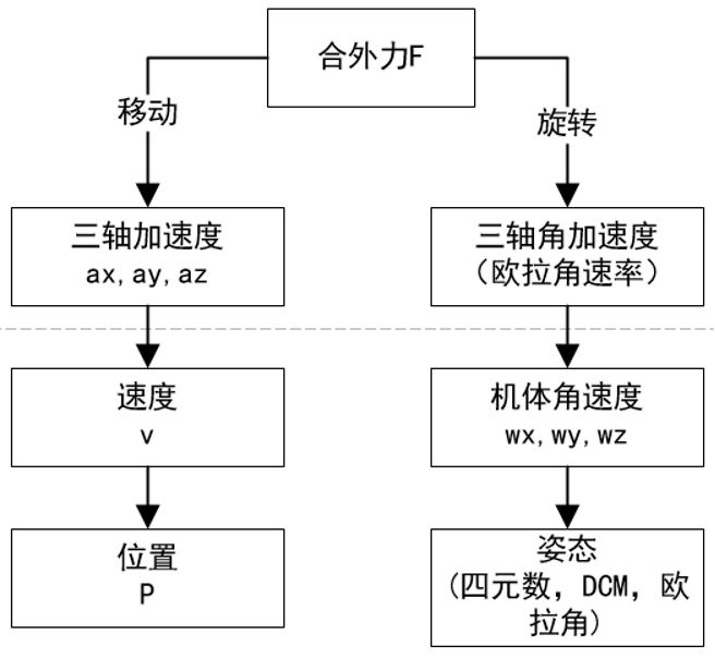 [飛控]從零開始建模(一)-牛頓歐拉方程的圖24