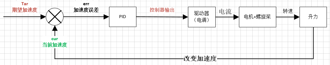 串级PID为什么外环输出是内环的期望？的图3