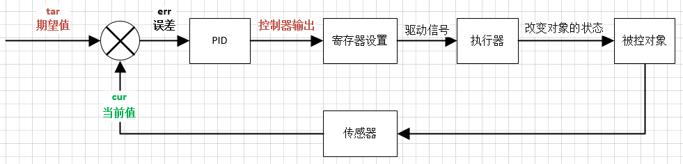 串级PID为什么外环输出是内环的期望？的图2