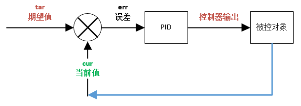 串级PID为什么外环输出是内环的期望？的图1