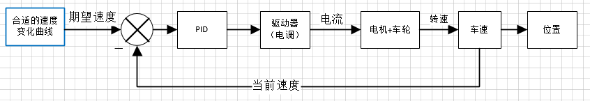 串级PID为什么外环输出是内环的期望？的图7