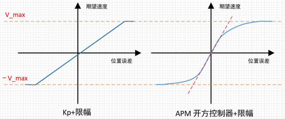 串级PID为什么外环输出是内环的期望？的图10
