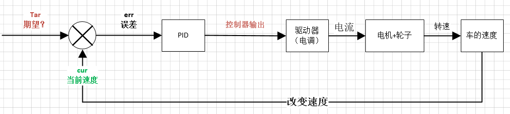 串级PID为什么外环输出是内环的期望？的图4