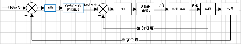 串级PID为什么外环输出是内环的期望？的图9