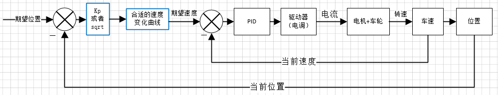 串级PID为什么外环输出是内环的期望？的图11