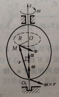为什么F=ma+w×mv？从圆周运动说起。的图12