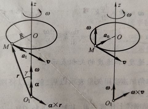 为什么F=ma+w×mv？从圆周运动说起。的图23