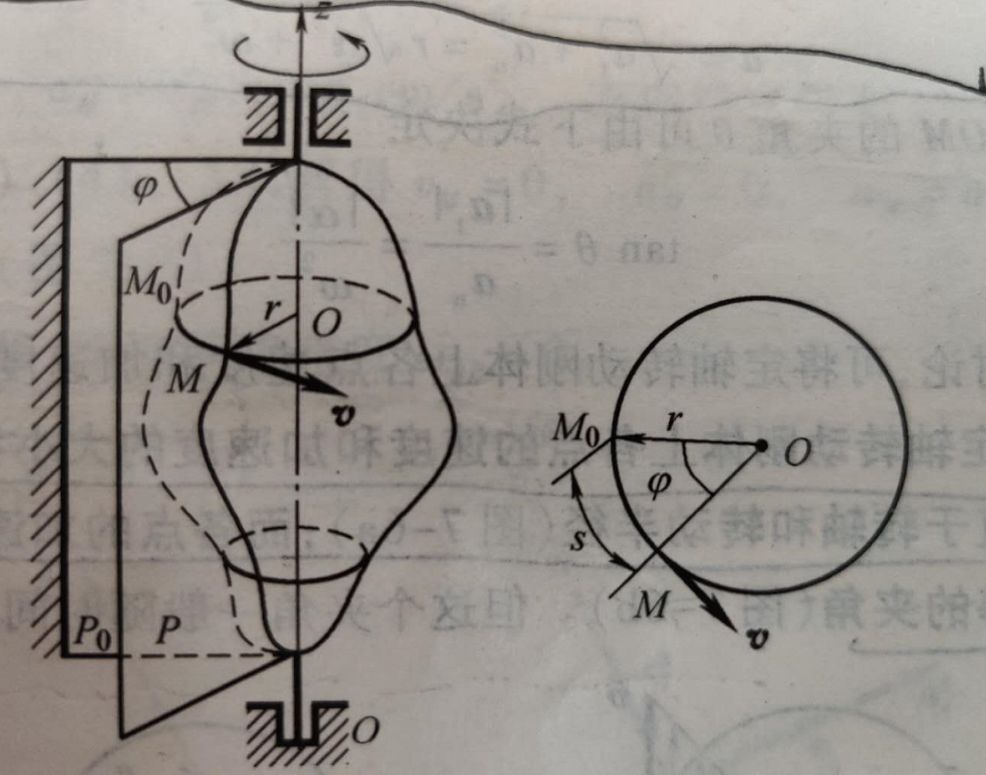为什么F=ma+w×mv？从圆周运动说起。的图4