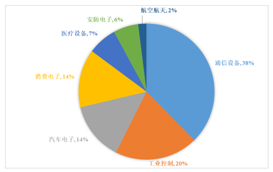 国内主要车用PCB厂商汽车电子业务概况的图4