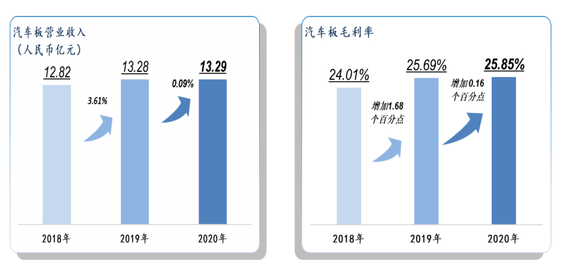 国内主要车用PCB厂商汽车电子业务概况的图3