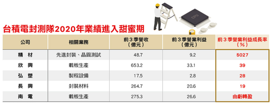 这5家公司卡位台积电先进封装产业链！的图3