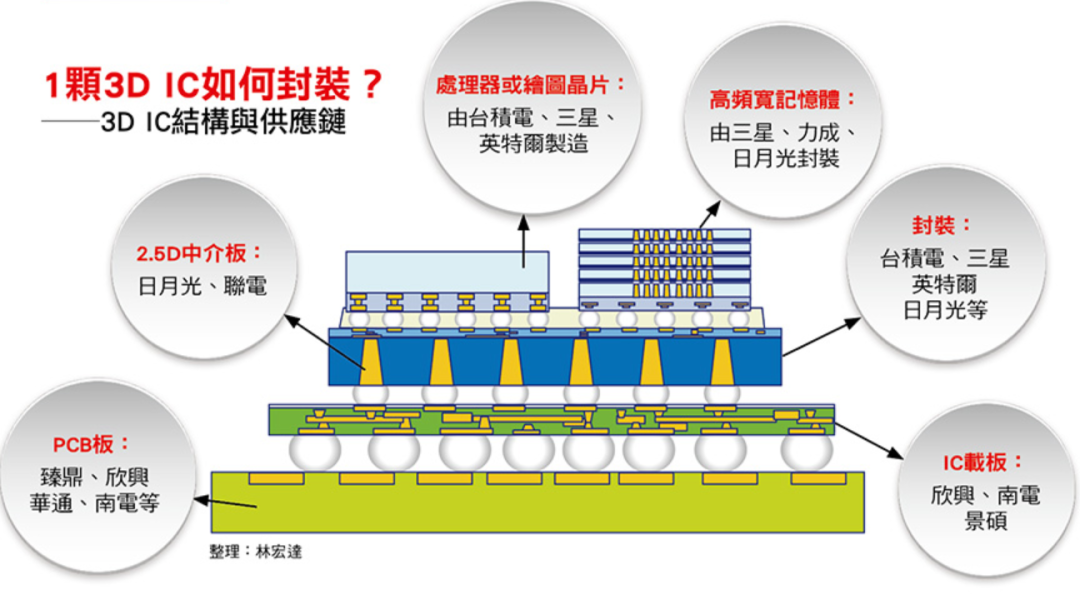 这5家公司卡位台积电先进封装产业链！的图1