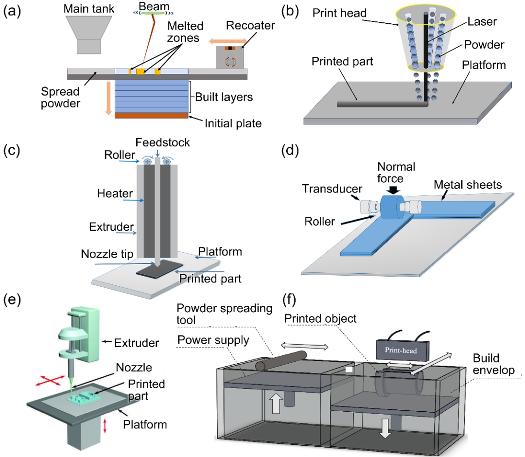MSER（IF=36.214）顶刊综述论文：金属晶格结构的增材制造的图2